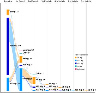 Real-world treatment patterns and effectiveness of palbociclib plus an aromatase inhibitor in patients with metastatic breast cancer aged 75 years or older